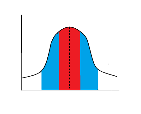 bell curve graph with standard deviation